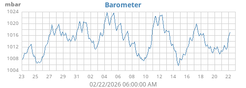 monthbarometer