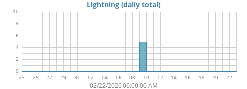 monthlightning