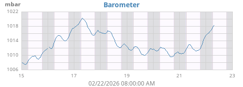 weekbarometer